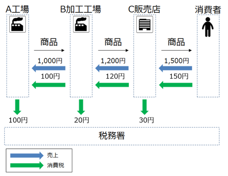 〇　仕入税額控除とは